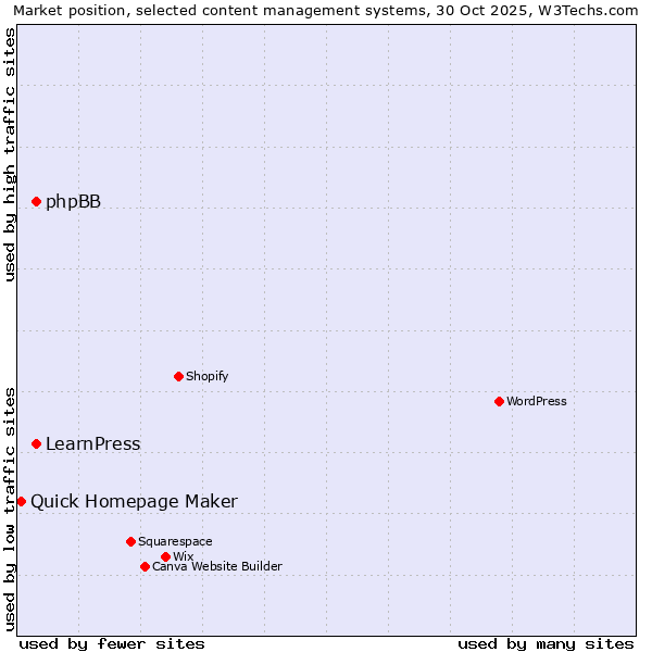 Market position of LearnPress vs. phpBB vs. Quick Homepage Maker
