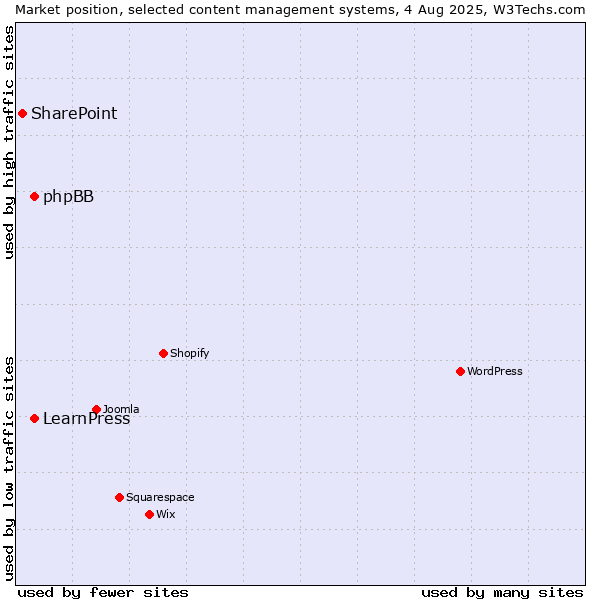 Market position of phpBB vs. LearnPress vs. SharePoint