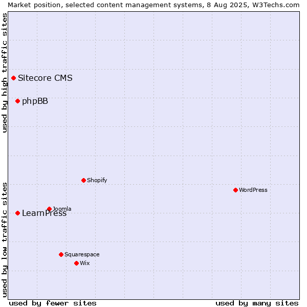 Market position of phpBB vs. LearnPress vs. Sitecore CMS