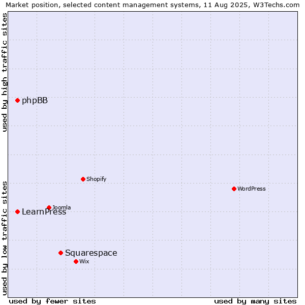 Market position of Squarespace vs. phpBB vs. LearnPress