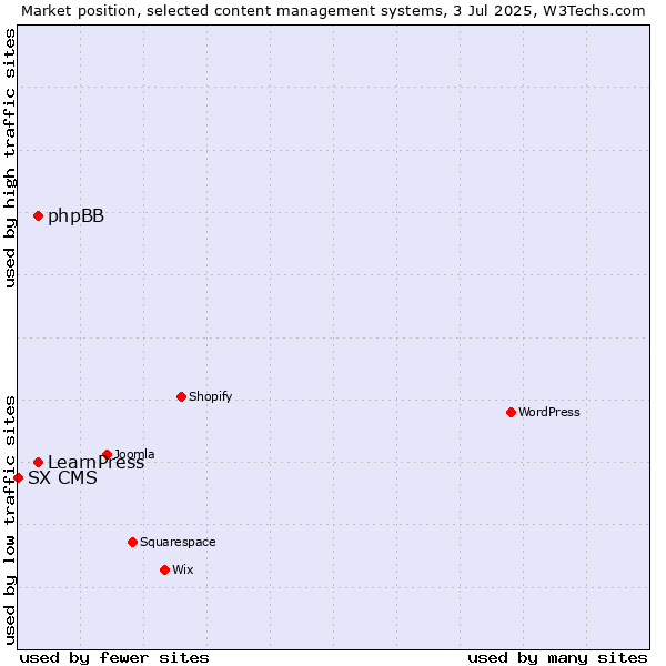 Market position of phpBB vs. LearnPress vs. SX CMS