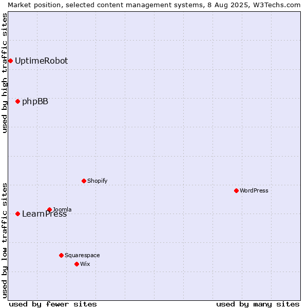 Market position of phpBB vs. LearnPress vs. UptimeRobot