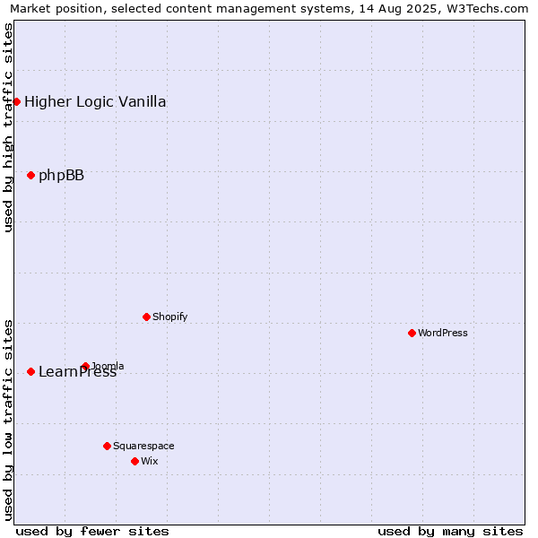 Market position of phpBB vs. LearnPress vs. Higher Logic Vanilla