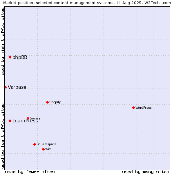 Market position of phpBB vs. LearnPress vs. Varbase
