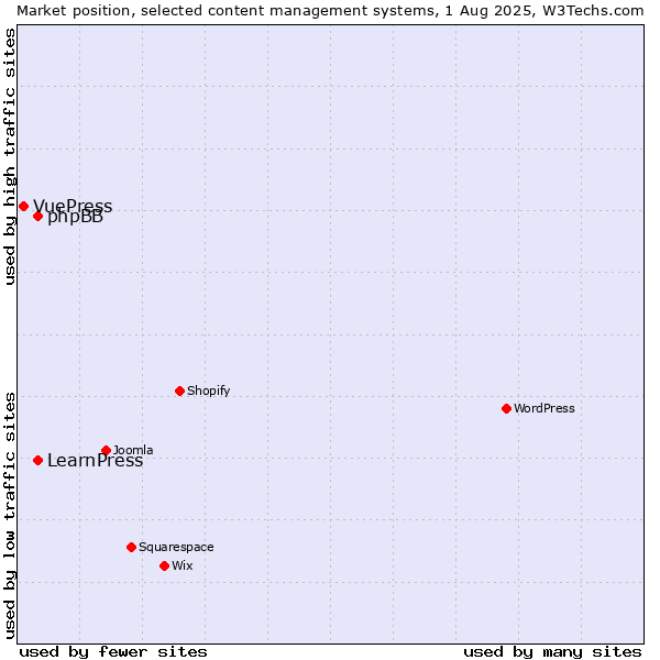 Market position of phpBB vs. LearnPress vs. VuePress