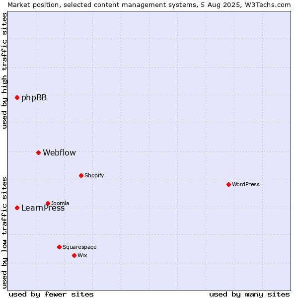 Market position of Webflow vs. phpBB vs. LearnPress
