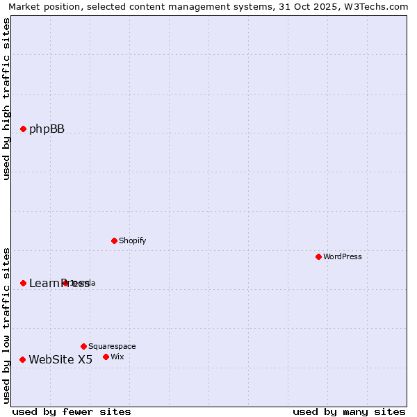 Market position of LearnPress vs. phpBB vs. WebSite X5