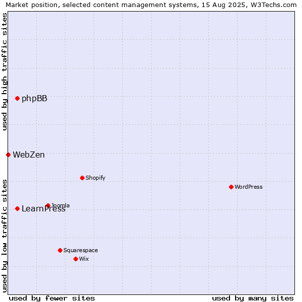 Market position of phpBB vs. LearnPress vs. WebZen