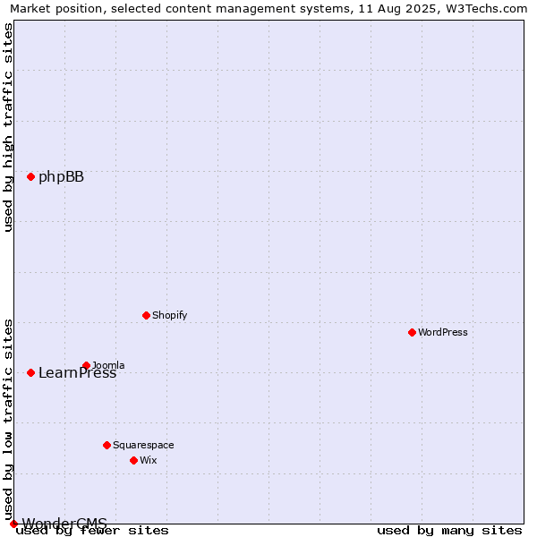 Market position of phpBB vs. LearnPress vs. WonderCMS