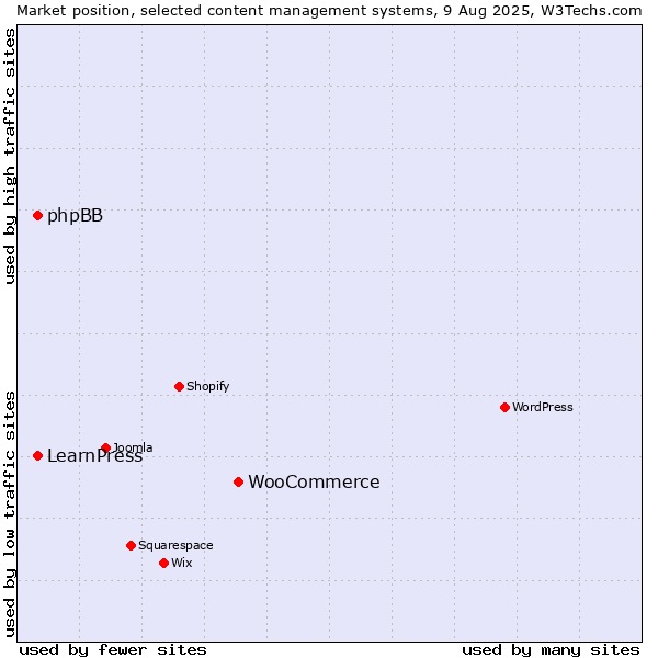 Market position of WooCommerce vs. phpBB vs. LearnPress