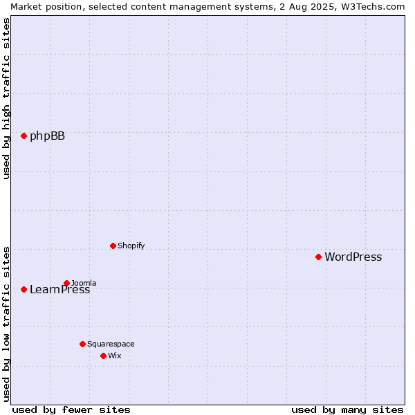 Market position of WordPress vs. phpBB vs. LearnPress