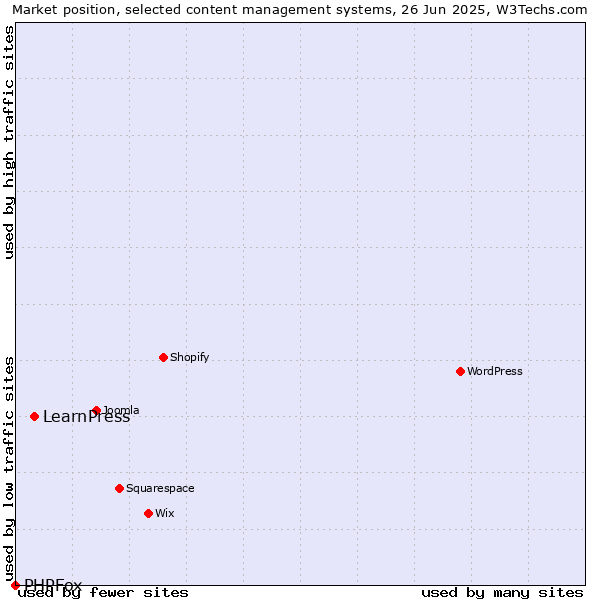 Market position of LearnPress vs. PHPFox