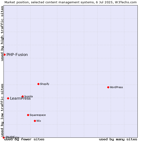 Market position of LearnPress vs. PHP-Fusion vs. PHPFox