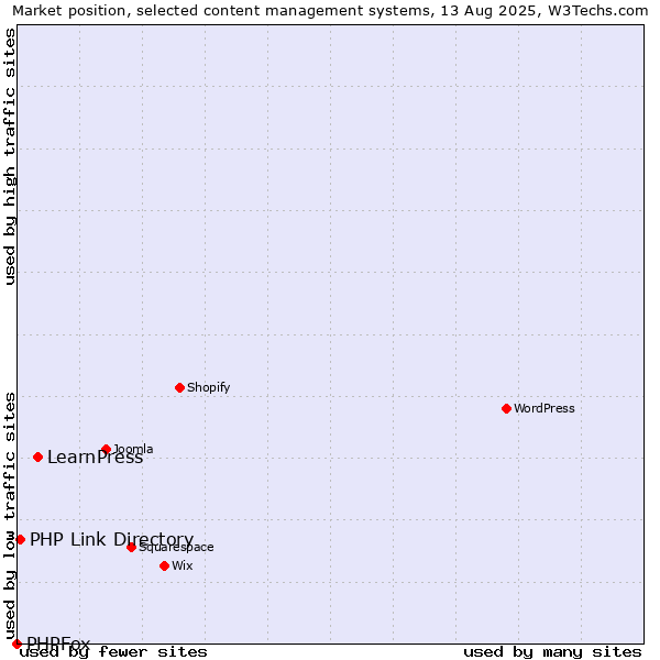 Market position of LearnPress vs. PHP Link Directory vs. PHPFox