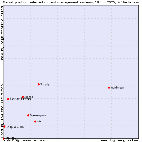 Market position of LearnPress vs. phpwcms vs. PHPFox