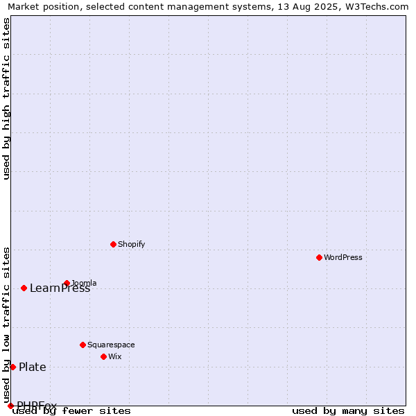 Market position of LearnPress vs. Plate vs. PHPFox
