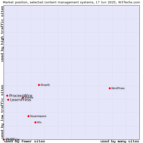 Market position of LearnPress vs. ProcessWire vs. PHPFox