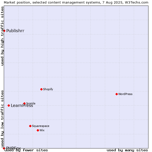 Market position of LearnPress vs. Publishrr vs. PHPFox