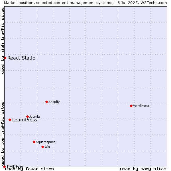 Market position of LearnPress vs. React Static vs. PHPFox