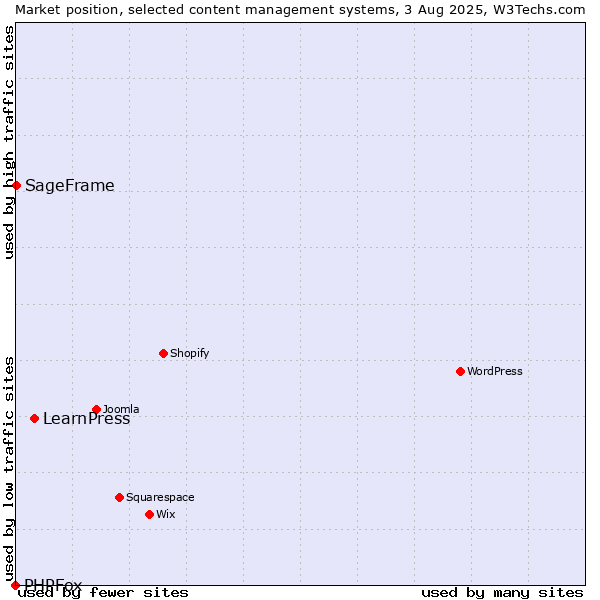 Market position of LearnPress vs. SageFrame vs. PHPFox