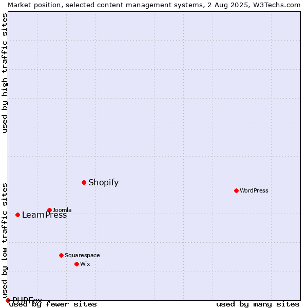 Market position of Shopify vs. LearnPress vs. PHPFox