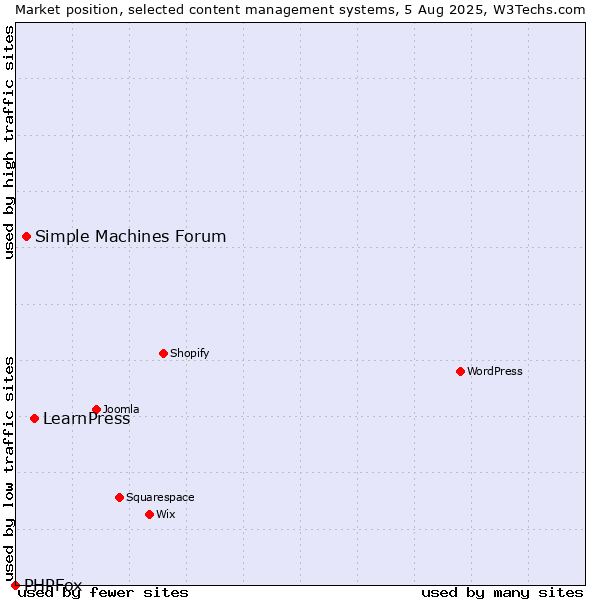 Market position of LearnPress vs. Simple Machines Forum vs. PHPFox