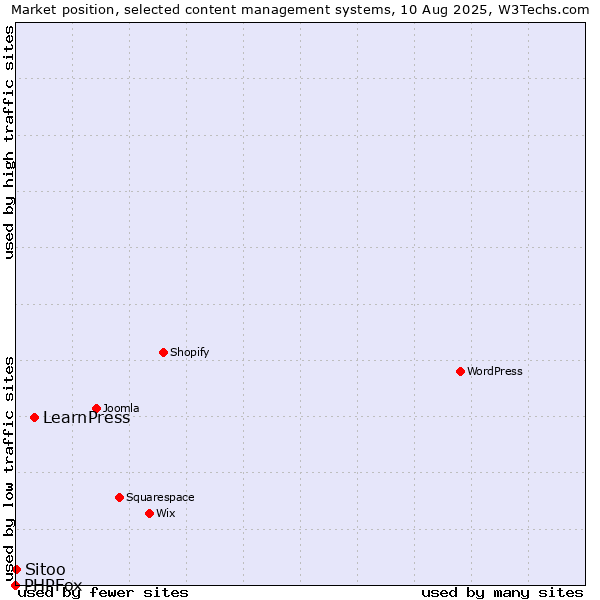 Market position of LearnPress vs. Sitoo vs. PHPFox