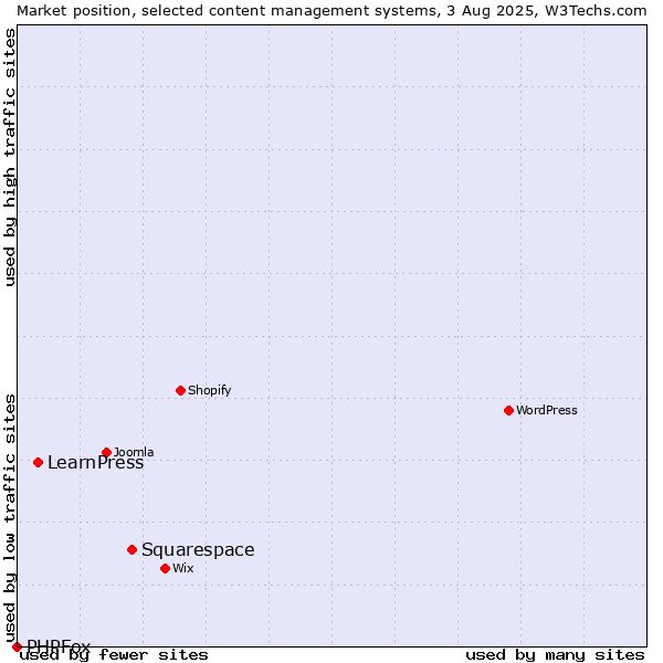Market position of Squarespace vs. LearnPress vs. PHPFox
