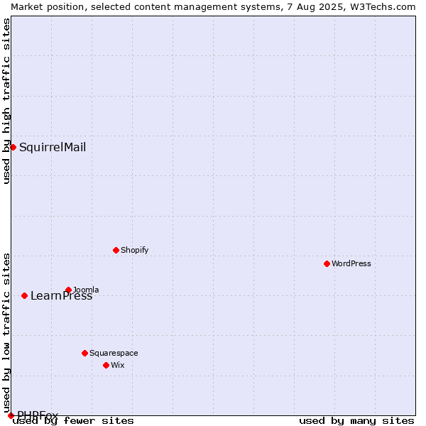 Market position of LearnPress vs. SquirrelMail vs. PHPFox