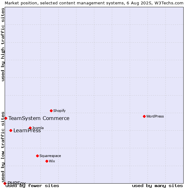 Market position of LearnPress vs. TeamSystem Commerce vs. PHPFox