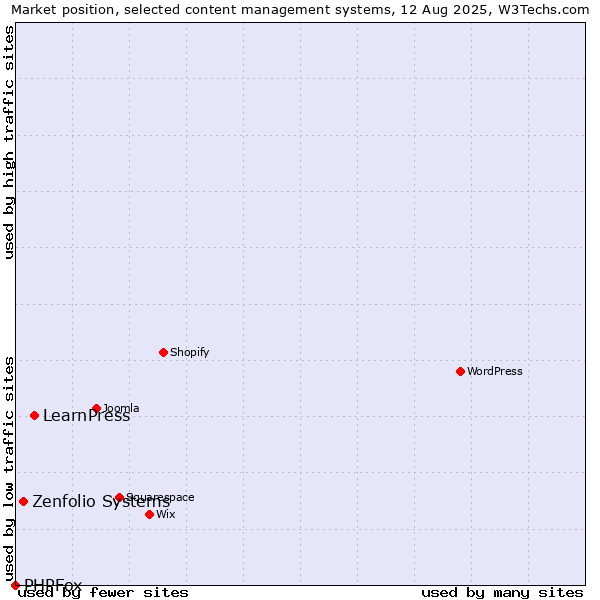 Market position of LearnPress vs. Zenfolio Systems vs. PHPFox