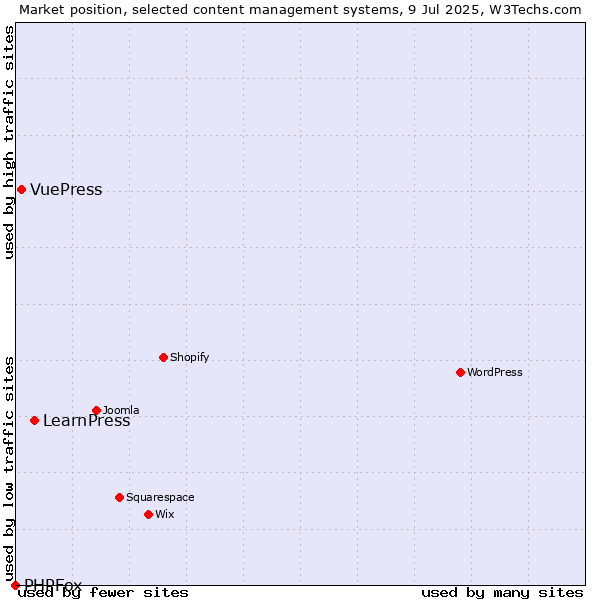 Market position of LearnPress vs. VuePress vs. PHPFox