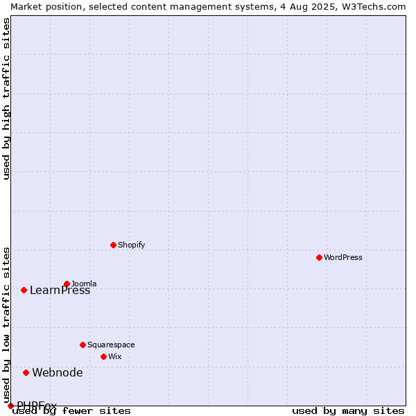 Market position of Webnode vs. LearnPress vs. PHPFox