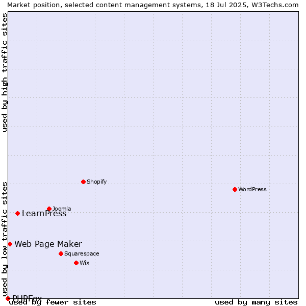 Market position of LearnPress vs. Web Page Maker vs. PHPFox