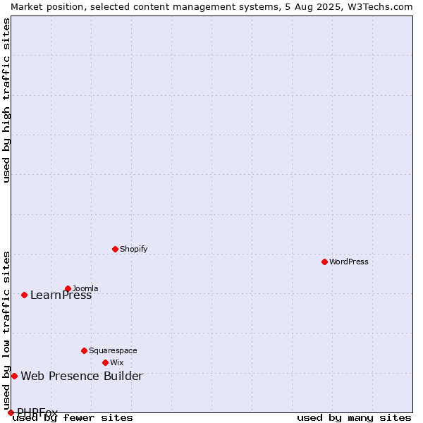 Market position of LearnPress vs. Web Presence Builder vs. PHPFox