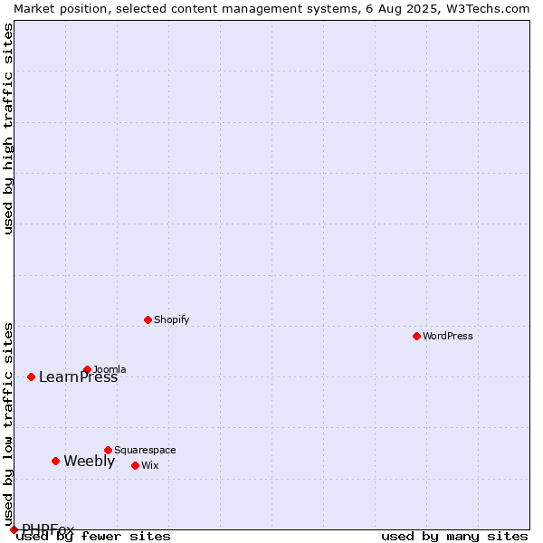 Market position of Weebly vs. LearnPress vs. PHPFox