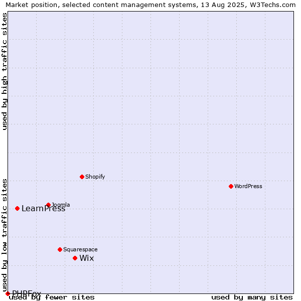 Market position of Wix vs. LearnPress vs. PHPFox