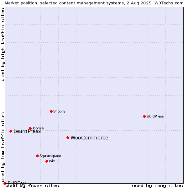 Market position of WooCommerce vs. LearnPress vs. PHPFox