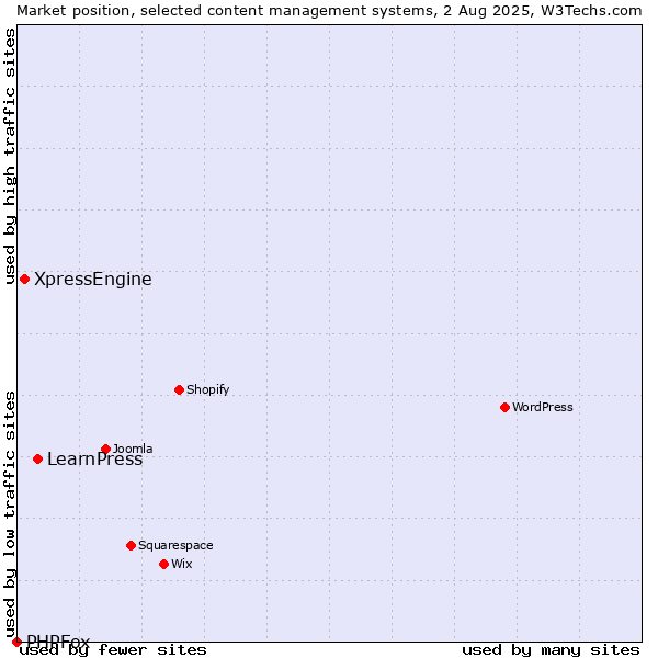 Market position of LearnPress vs. XpressEngine vs. PHPFox