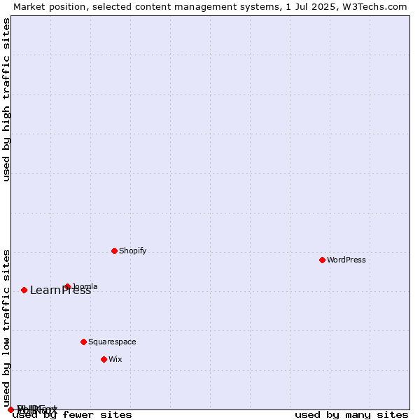 Market position of LearnPress vs. PHPFox vs. Yo!Kart