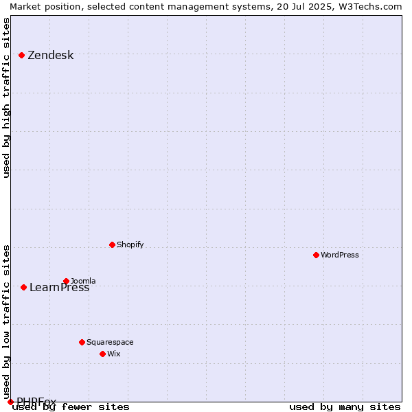 Market position of LearnPress vs. Zendesk vs. PHPFox