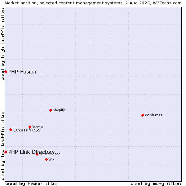 Market position of LearnPress vs. PHP-Fusion vs. PHP Link Directory