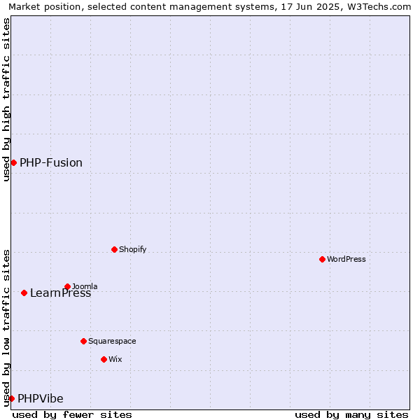 Market position of LearnPress vs. PHP-Fusion vs. PHPVibe
