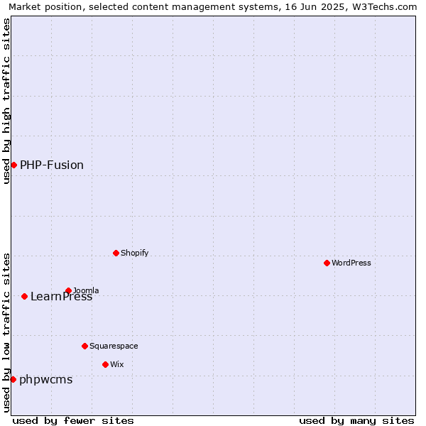 Market position of LearnPress vs. PHP-Fusion vs. phpwcms