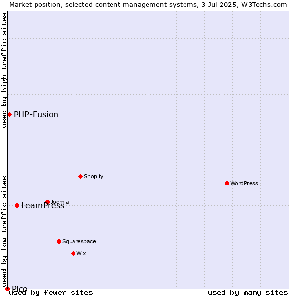 Market position of LearnPress vs. PHP-Fusion vs. Pico