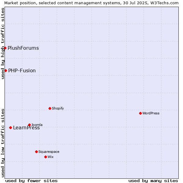 Market position of LearnPress vs. PHP-Fusion vs. PlushForums