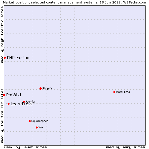 Market position of LearnPress vs. PHP-Fusion vs. PmWiki