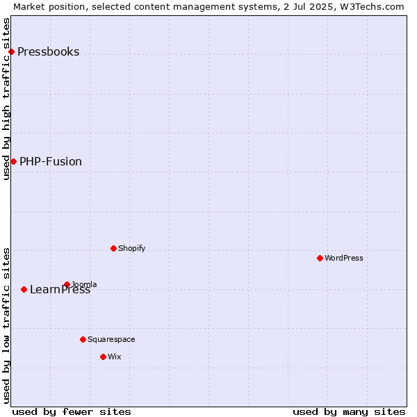 Market position of LearnPress vs. PHP-Fusion vs. Pressbooks