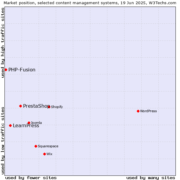 Market position of PrestaShop vs. LearnPress vs. PHP-Fusion