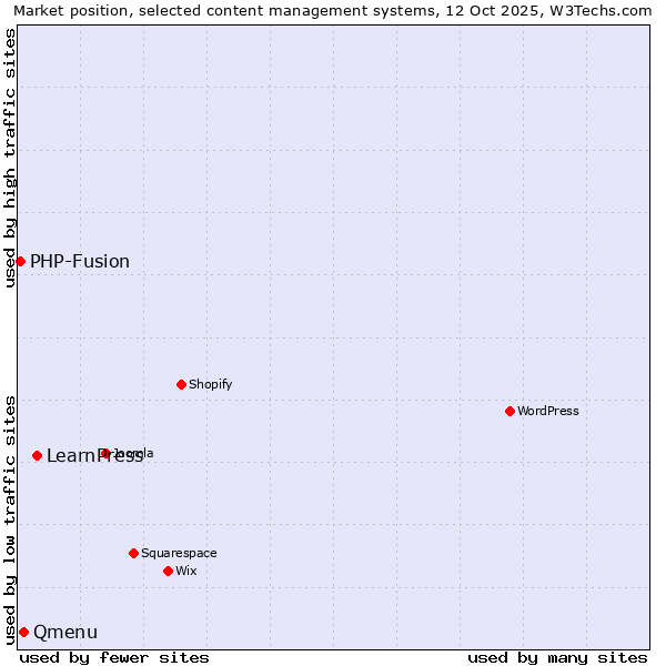 Market position of LearnPress vs. Qmenu vs. PHP-Fusion